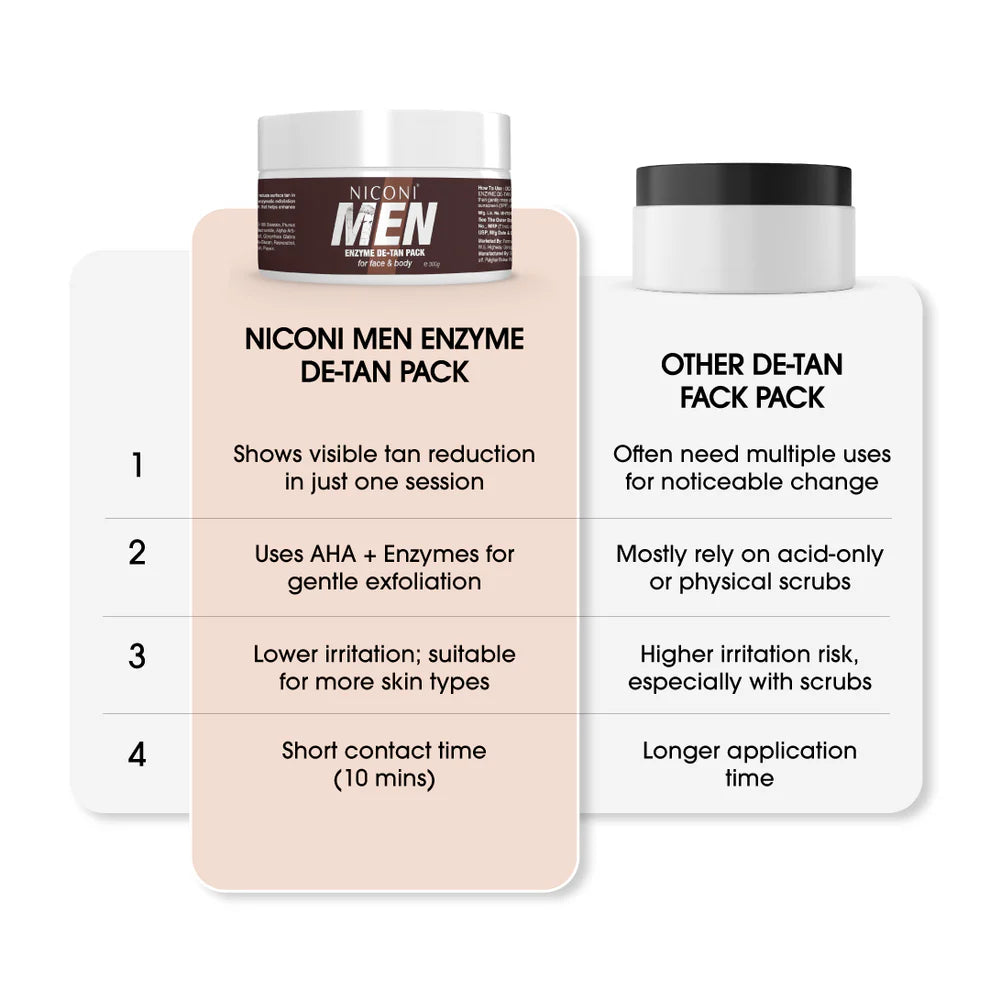 Niconi Men & Women Enzyme De-Tan Pack For Face & Body (300g)